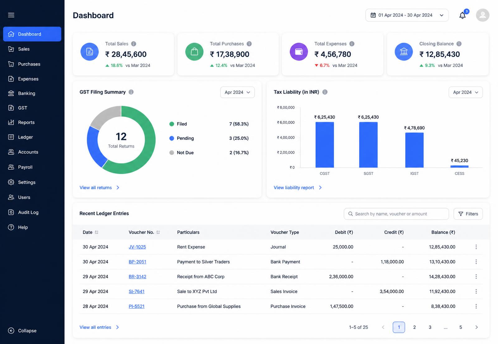Accounting dashboard showing GST filing summary, tax liability and recent ledger entries